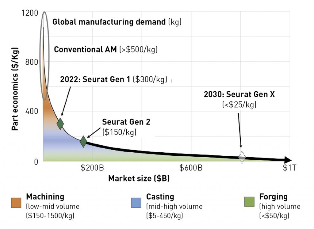 Fig. 6 Scaling the metal 3D printing process (especially for PBF-LB) is required to harvest economies of scale and lower the cost curve. Area Printing aims to provide part economics comparable to castings with our Gen 1 system, and ultimately forging