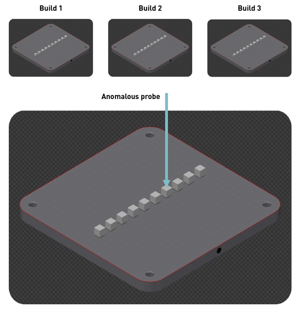 Hide and seek test setup: three builds with ten probes  (Courtesy Renishaw)