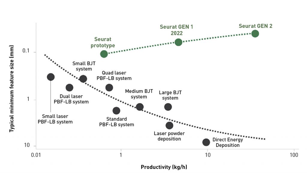 Fig. 7 Decoupling speed and resolution enables Area Printing to scale and enter uncharted territory and thus, entertain applications that haven’t historically been approachable by metal 3D printing. Every machine generation will be 10 x faster than the previous