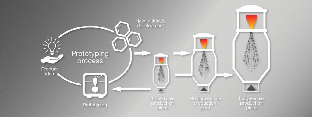 Höganäs’s ability to scale from small batch powder production to medium- or large-scale production enables it to help customers develop customised powders for their products from initial idea to series production