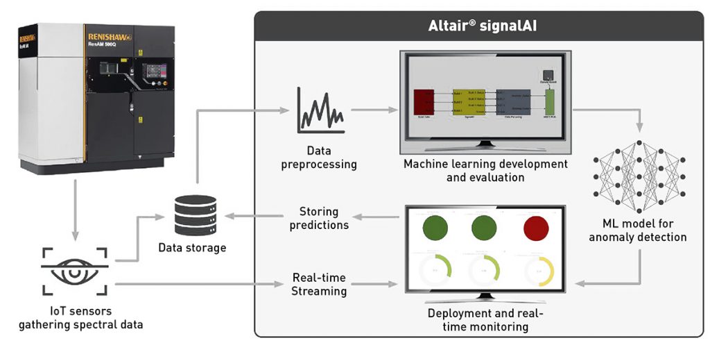 Fig. 8 Overview of the solution scheme Altair signalAI driven quality assurance for metal 3D printing manufacturing processes (Courtesy Altair)