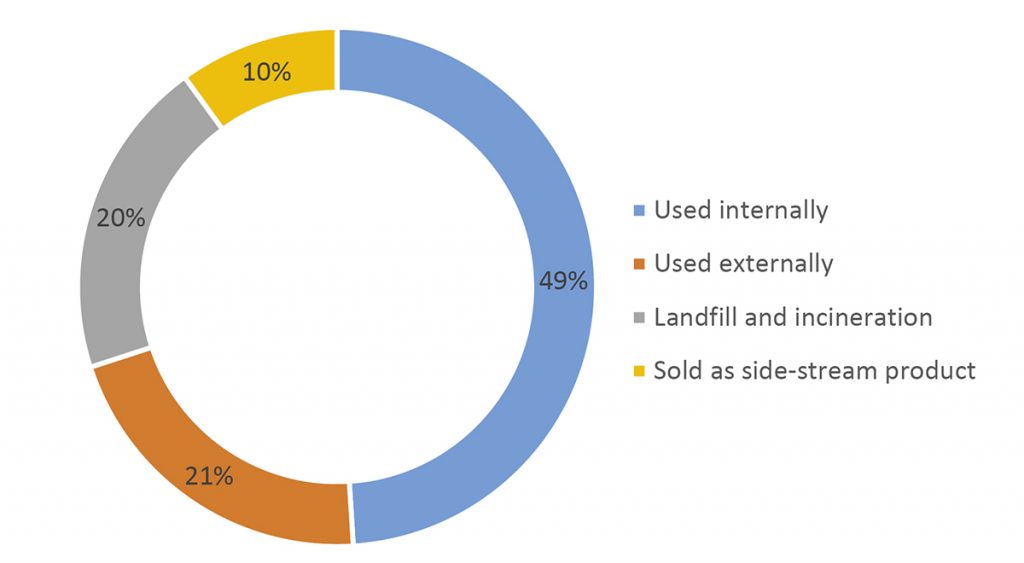 In 2020, Höganäs diverted 80% of its process residuals from disposal, with the remaining 20% sent to landfill or incineration