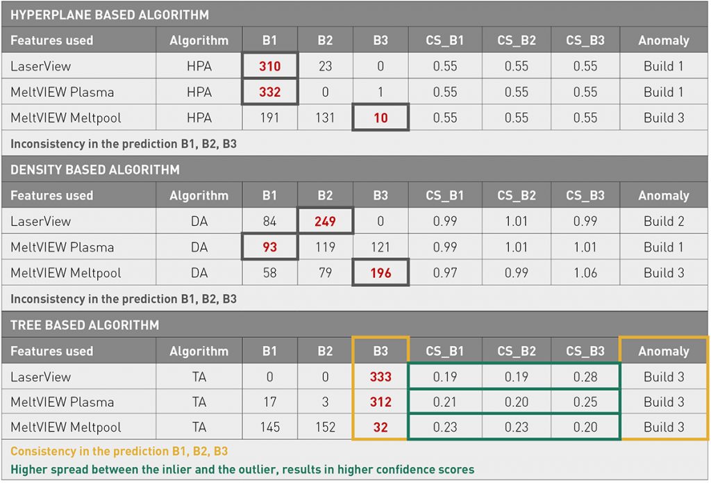Table 1 Benchmarking the algorithms. Comparison of the prediction consistency and confidence scoring  (Courtesy Renishaw and Altair) 