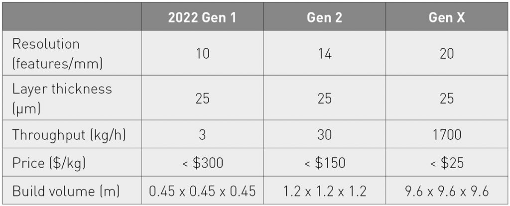 Table 1 Area Printing's scalability supports simultaneous improvements in resolution, throughput, unit economics and build volume