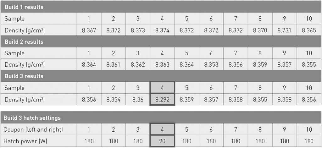 Table 2 Archimedes density testing data proving the capability of the machine learning, confirming the sample 4 in build 3 being the outlier (Courtesy Renishaw)