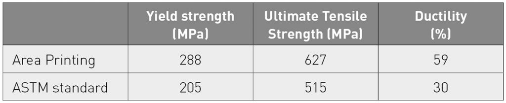 Table 2 Mechanical properties of 316L from Area Printing versus the ASTM standard