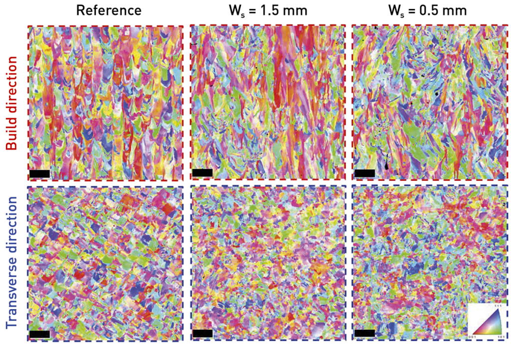 Fig. 1 IPF maps of Reference, Ws = 1.5 mm and Ws = 0.5 mm for build (red dashed line) and transverse (blue dashed line) directions. Black scale on the bottom of the maps indicates 100 μm [1]