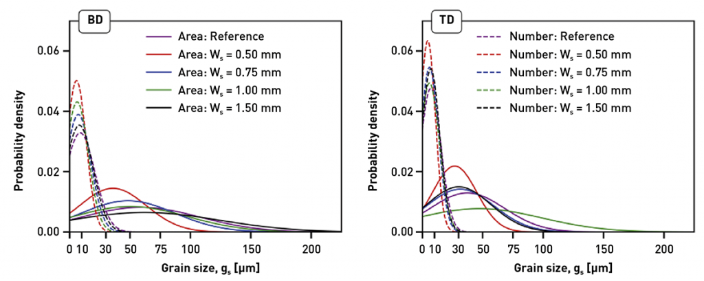 Fig. 2 Normal distribution of the grain size weighted by the number of grains (Number) and the area of grains (Area) for BD (left) and TD (right) at the DoE WS values [1]