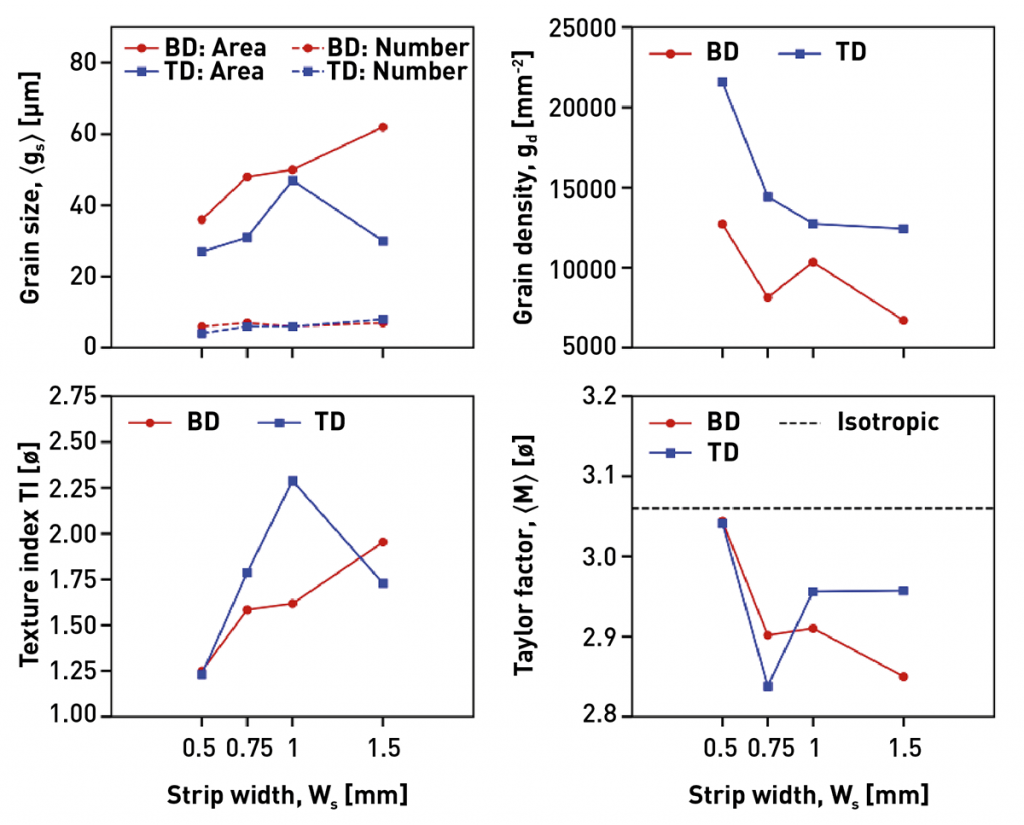 Fig. 3 Plots of the average grains size, 〈gs〉 (top left), the grains density, gd, (top right), the texture index, TI, (bottom left) and the average Taylor factor, 〈M〉, (bottom right) as a function of Ws [1]