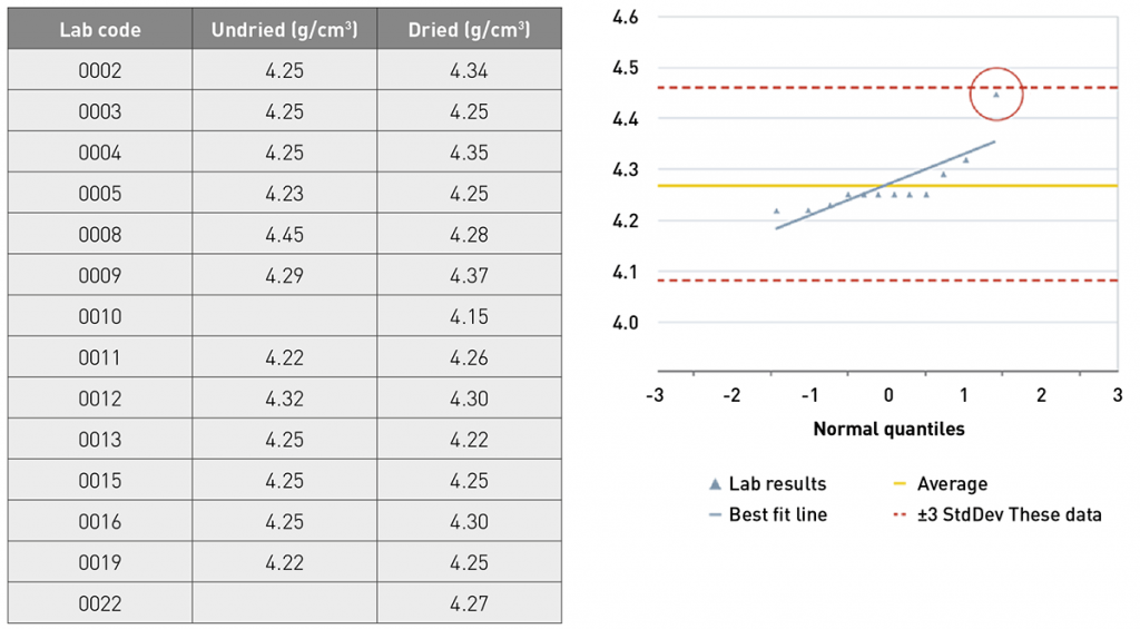 Fig. 3 An example of statistical analysis on ASTM B212 from AMPM PTP participants (Courtesy ASTM International)