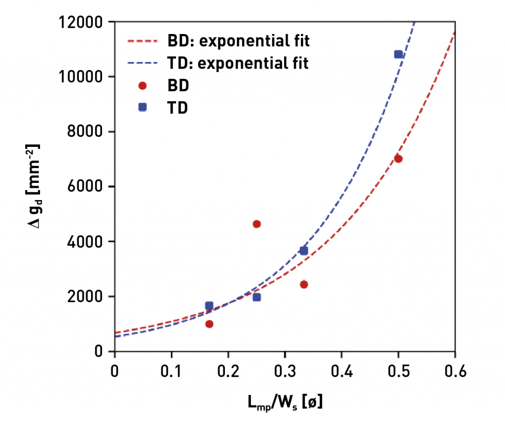 Fig. 4 Contribution of the strip strategy in terms of new grains, Δgd, as a function of the normalised width strip, Lmp / Ws [1]