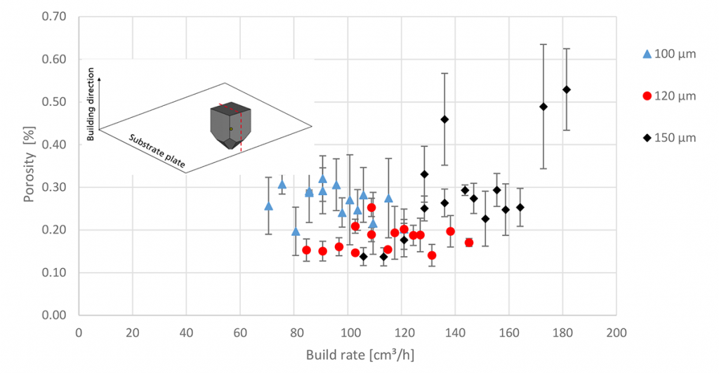 Fig. 4 Porosity of the cross-sections of the density cubes generated by 45 parameter combinations (3 different layer thicknesses: 100 µm, 120 µm and 150 µm) and their build rate (Data courtesy – Fraunhofer IAPT)