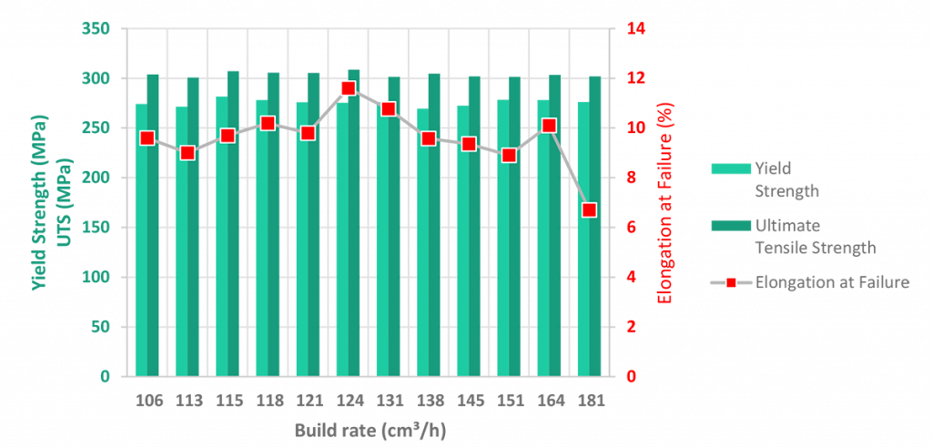 Fig. 5 Mechanical properties of Aheadd CP1 for different parameter combinations at build-up rates from 106 cm3/h to 181 cm3/h. Mechanical properties show a nearly constant behaviour for build-up rates until 181 cm3/h where lack-fusion pores were noticed (Data courtesy Fraunhofer IAPT)