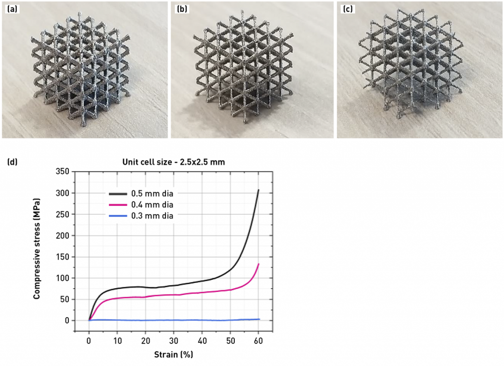 Fig. 6 Bcc lattices fabricated with process parameters from Table 2, having strut diameters (a) 0.5 mm, (b) 0.4 mm, (c) 0.3 mm and (d) stress-strain curve for room temperature compression [3]