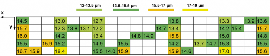 Fig. 7 Roughness (Ra in μm) of flat samples in the as-built condition according to their position on the build plate [3]