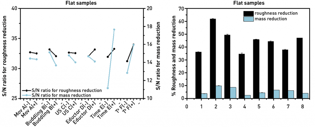 Fig. 8 Main effects plot both for S/N ratio of 1st DoE (right) and roughness and mass reduction (left) [3]