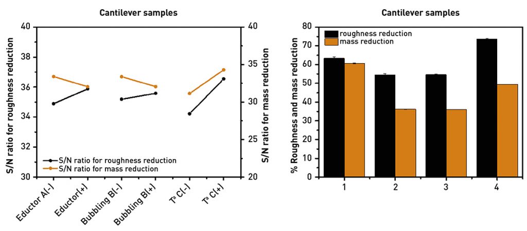 Fig. 9 Main effects plot both for S/N ratio of 2nd DoE (right) and roughness and mass reduction (left) [3]