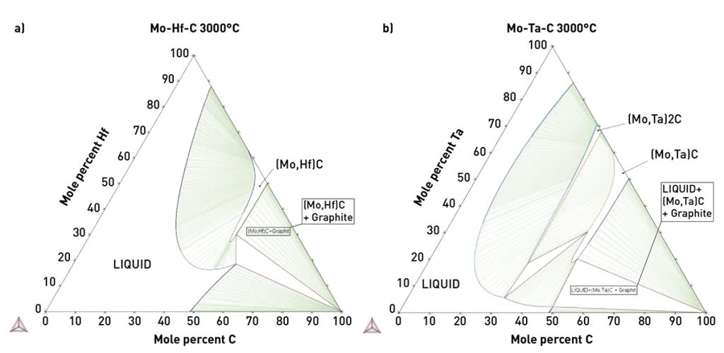 Fig. 10 Ternary phase diagrams for a) Hf–Mo–C and b) Ta–Mo–C at 3,000°C [4]