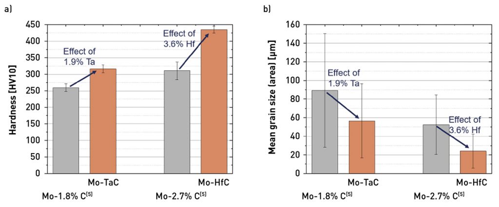 Fig. 12 a) Mean grain size (side view) and b) hardness of Mo-TaC and Mo-HfC samples compared to samples with similar carbon contents to show the effect of Ta and Hf. Percentages in at.% [4]