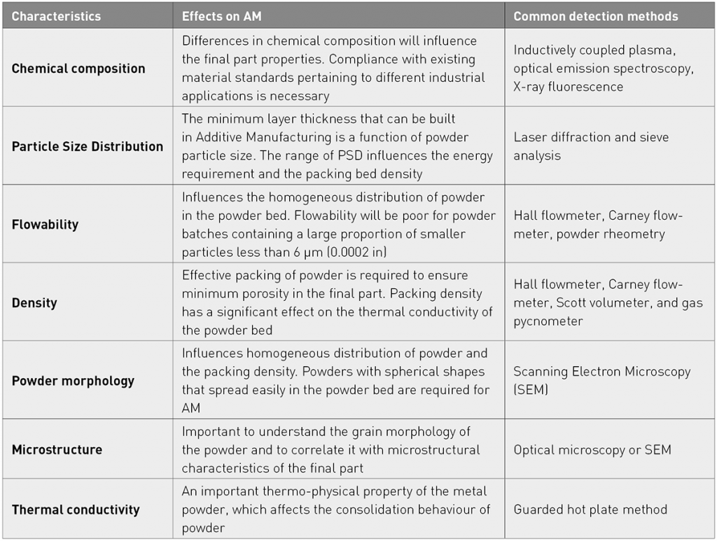 Table 1 An overview of key metal powder characteristics and a summary of their significance in the metal 3D printing process