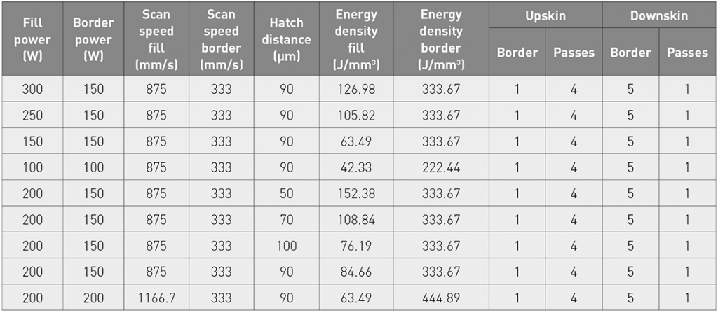 Table 3 PBF-LB process parameters employed for porosity optimisation [2]