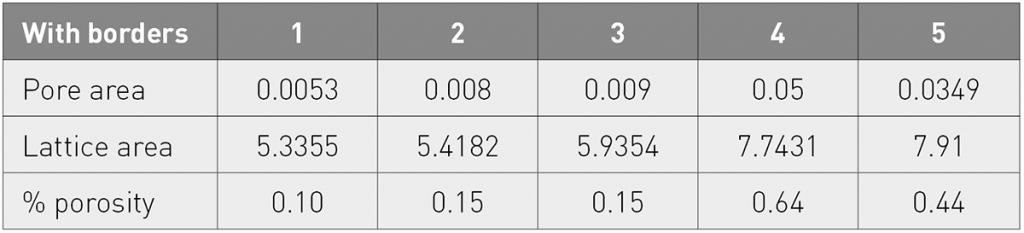 Table 5 Percentage porosity calculated for porosity optimisation – 2, (respective lattice and pore areas are in mm2) [2]