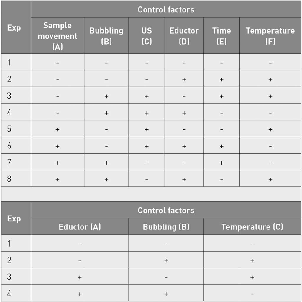 Table 8 L8 experimental matrix for 1st and L4 experimental matrix for 2nd DoE [3]