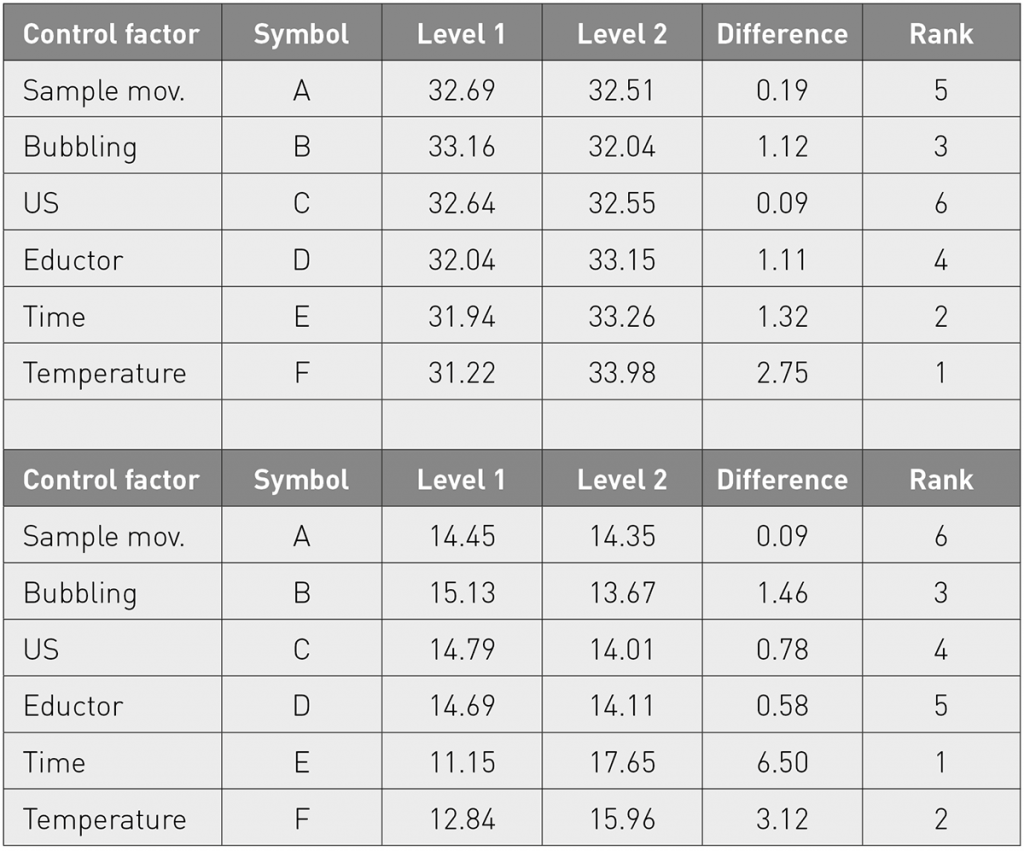 Table 9 S/N response of roughness (top) and mass (bottom) reduction for 1st DoE [3]