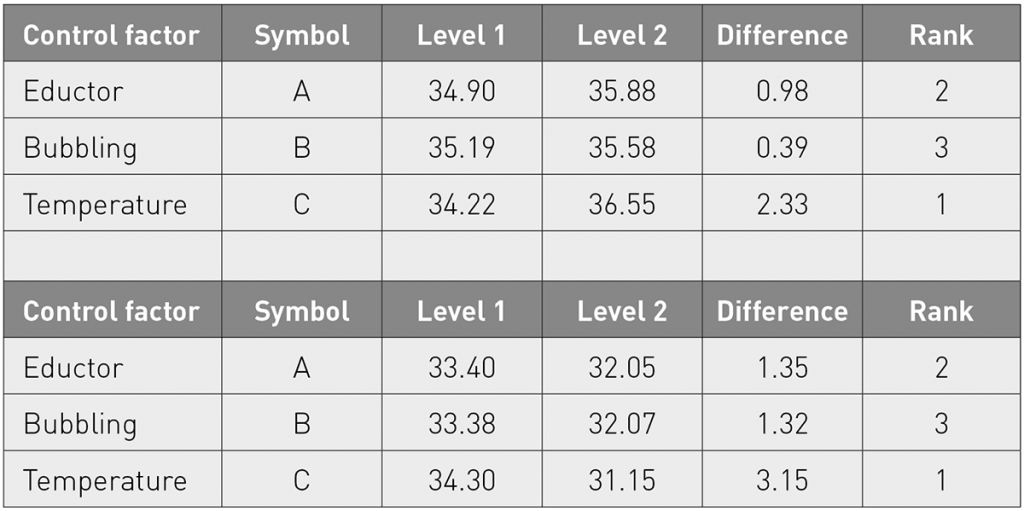 Table 10 S/N response of roughness (top) and mass (bottom) reduction for 2nd DoE [3]