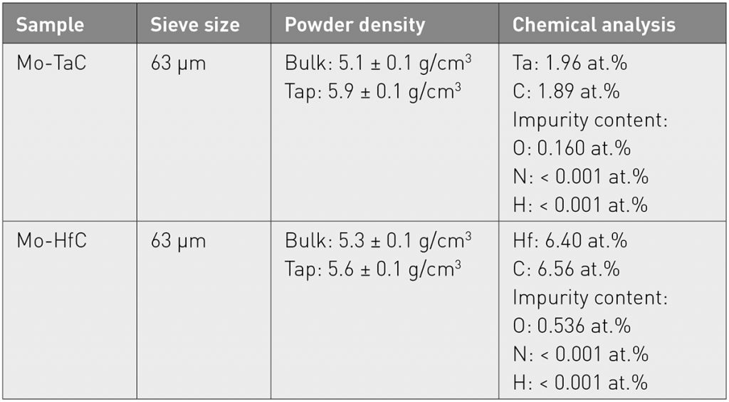 Table 11 Powder properties [4]