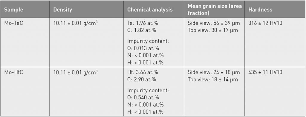 Table 12 Comparison of physical, chemical, crystallographic, and mechanical properties of the PBF-LB samples [4]