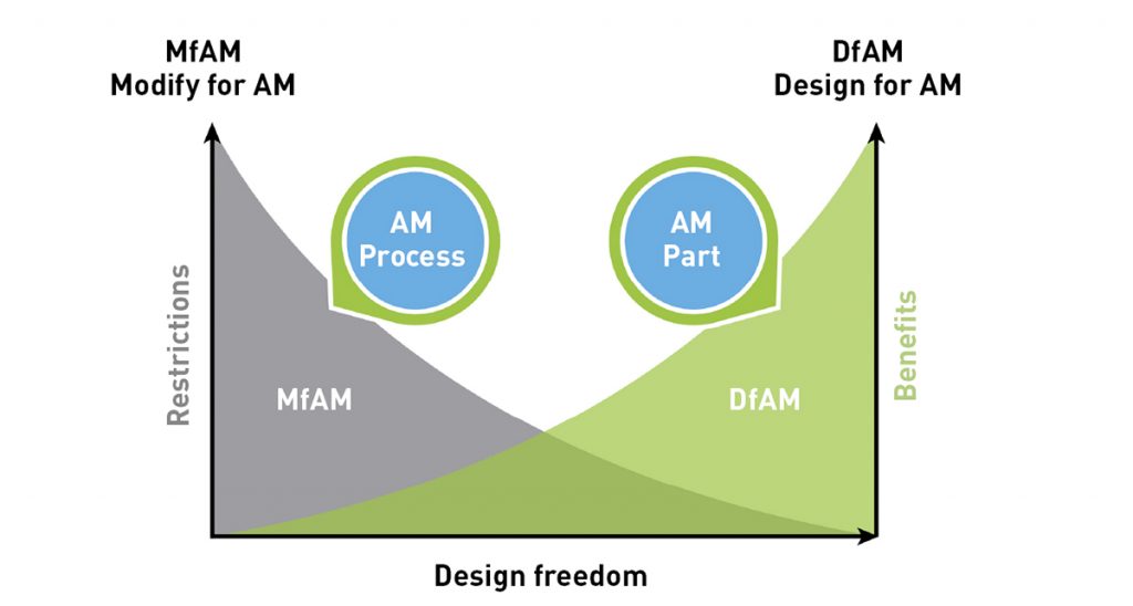Fig. 1 The opportunistic and restrictive design space: DfAM and MfAM