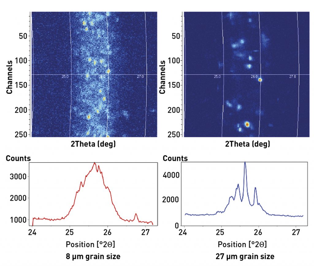 Fig. 3 Comparison of 2D XRPD diffraction patterns (top) between sand specimens with 8 and 27 µm crystallite size. The 1D XRPD patterns (bottom) were produced from the 2D diffraction patterns by integrating the intensity along arcs in 0.02° increments