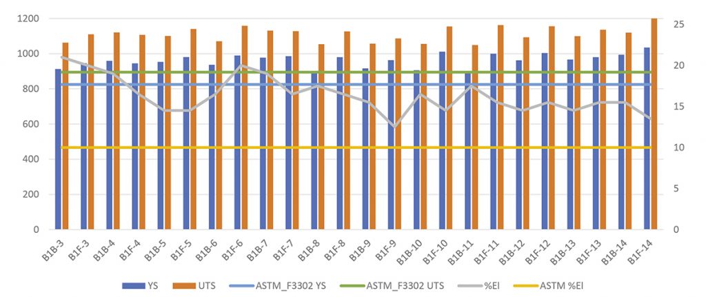 Fig. 4 Static tensile tests for the PBF-EB impeller meeting all ASTM F3302 requirements