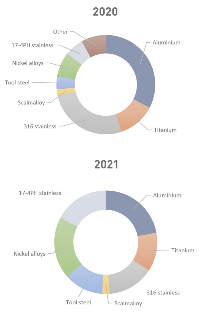 Fig. 4 Most profitable materials in 2020 (top) and 2021 (bottom) among service providers (Courtesy Wohlers Report 2022)