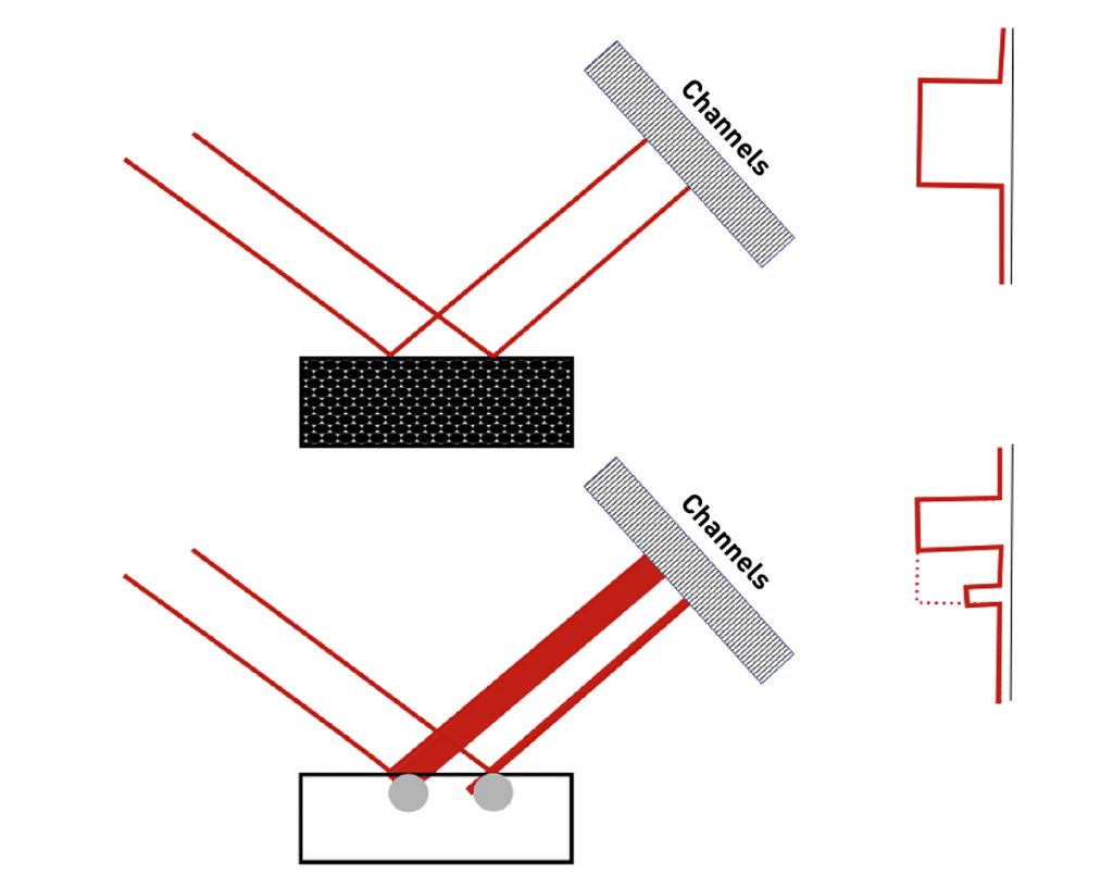 Fig. 4 The distribution of diffracting crystallites creates the appearance of diffraction peaks at different 2theta values. The different channels in the detector are each assigned a different 2theta value during a measurement. Crystallites diffracting at the same Bragg angle, but from different positions in the beam footprint, will be detected at different channels, which will be converted into a range of 2theta values. When the crystallite size is small, the distribution of intensity across the detector channels will be uniform and observed as a single broadened peak (top illustration); when the crystallite size is large, only a portion of the beam footprint will be diffracted and this will appear as separate peaks on the detector (bottom illustration)