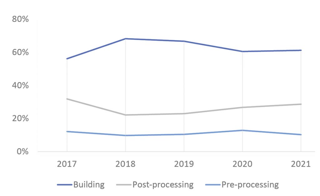Fig. 5 Cost breakdown evolution in 2021 of metal AM parts by build, and pre- and post-processing (Courtesy Wohlers Report 2022)
