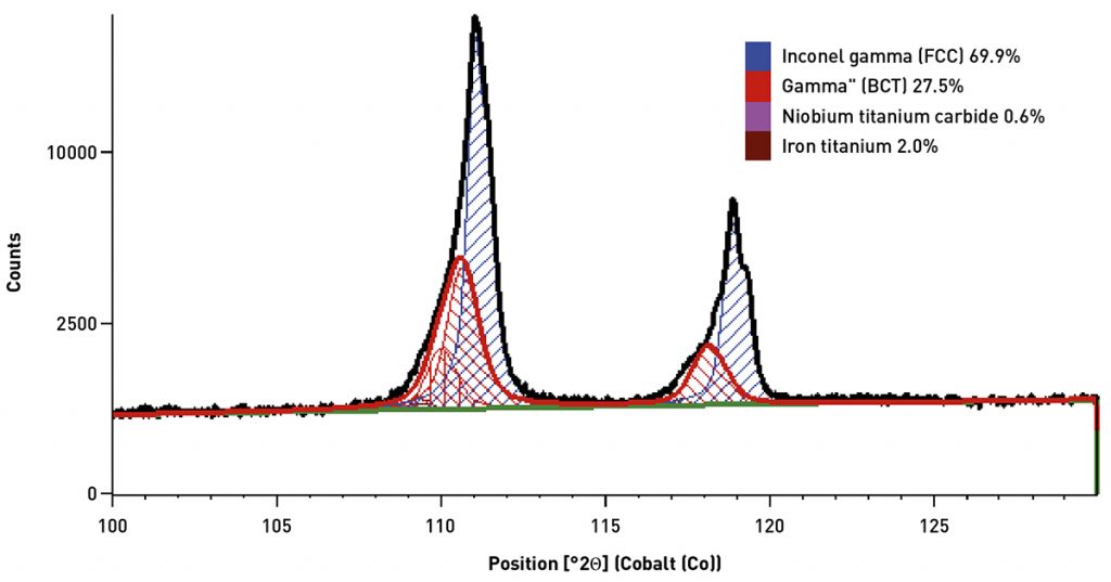 Fig. 5 The measured diffraction data (black) from as-received powder was modelled as a combination of the diffraction profiles of γ (blue) and γ'' (red) diffraction peaks. Trace amounts of (Nb,Ti)C and Fe2Ti were quantified based on diffraction peaks observed in the 40 to 60° 2theta range (not pictured)