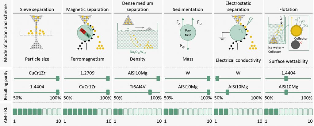 Fig. 6 Identified principles for recycling of powder mixtures (AM-TRL: Technology Readiness Level for Additive Manufacturing Application)