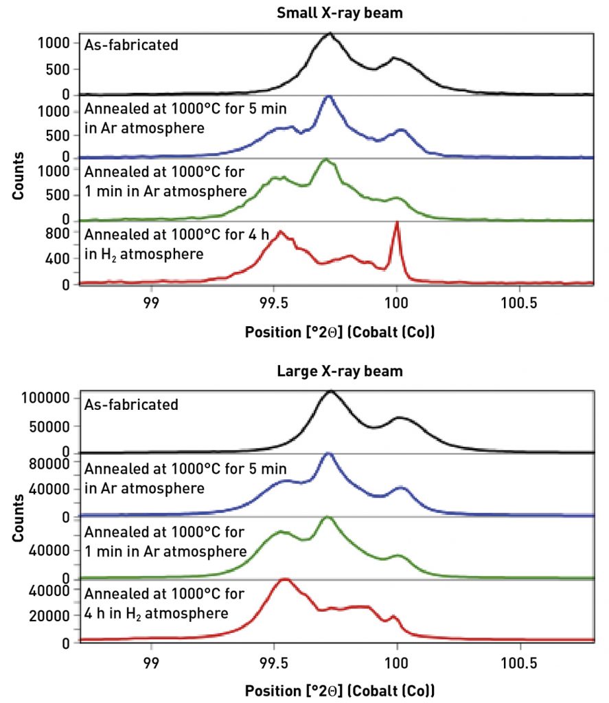 Fig. 6 XRPD data collected from Fe-3 wt.% Si using a small X-ray beam, i.e. 1/16° divergence slit and 0.5 mm x 9 mm footprint (top) and a large X-ray beam, i.e. a half degree divergence slit and 4.5 x 27 mm footprint (bottom). The most significant difference between data collected with the two different configurations is the improved peak shape when using a larger X-ray beam to measure the specimen annealed at 1000°C for 4 h in H2