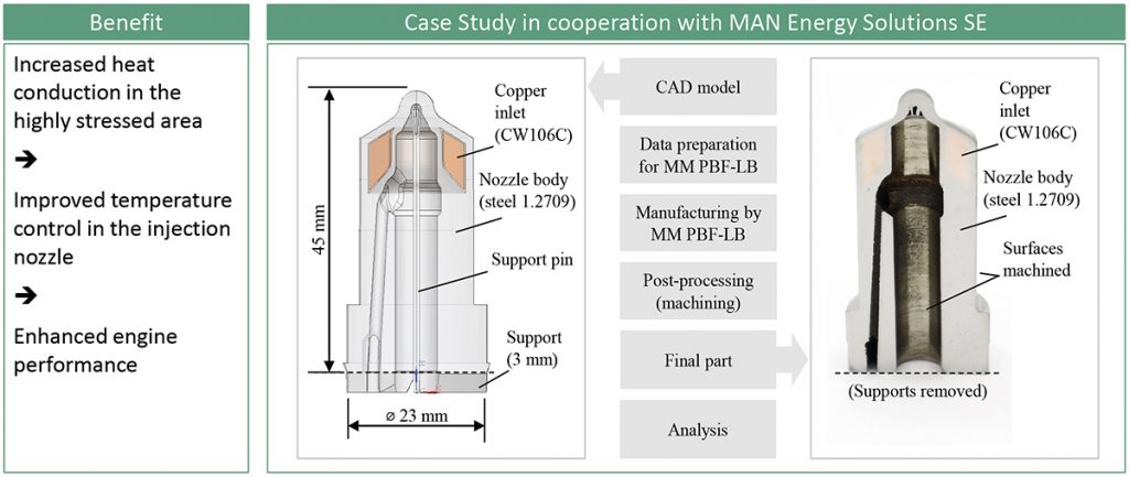 Fig. 7 Industrial use case on multi-material metal Powder Bed Fusion, an injection nozzle for large bore engines, investigated in cooperation with MAN Energy Solutions SE