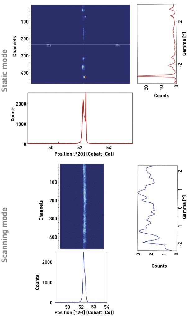 Fig. 7 Comparison of data collected using static (top) and scanning (bottom) 2D detector to measure Fe-3 wt.% Si annealed at 1000°C in H2 for 4 h, which has average grain size > 500 µm. 1D plots show intensity integration along 2theta and gamma directions