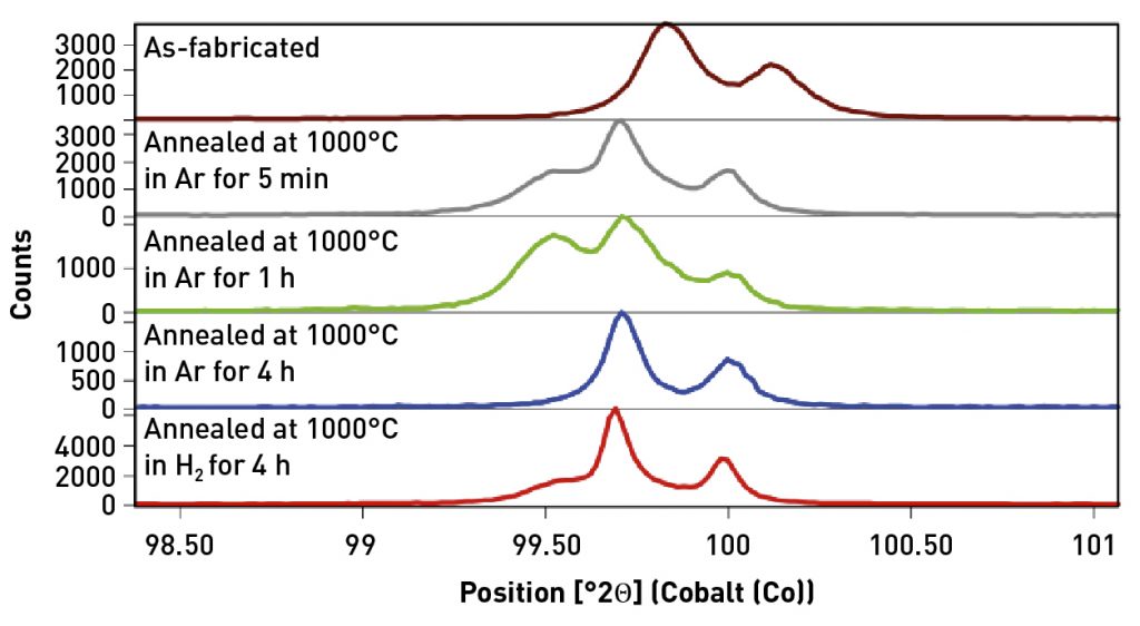 Fig. 8 Diffraction data collected in scanning 1D mode from Fe-3 wt.% Si additively manufactured using the longitudinal raster pattern, as fabricated, as annealed at 1000°C in flowing Ar for 5 min, 1 h and 4 h; and annealed at 1000°C in flowing H2 for 4 h