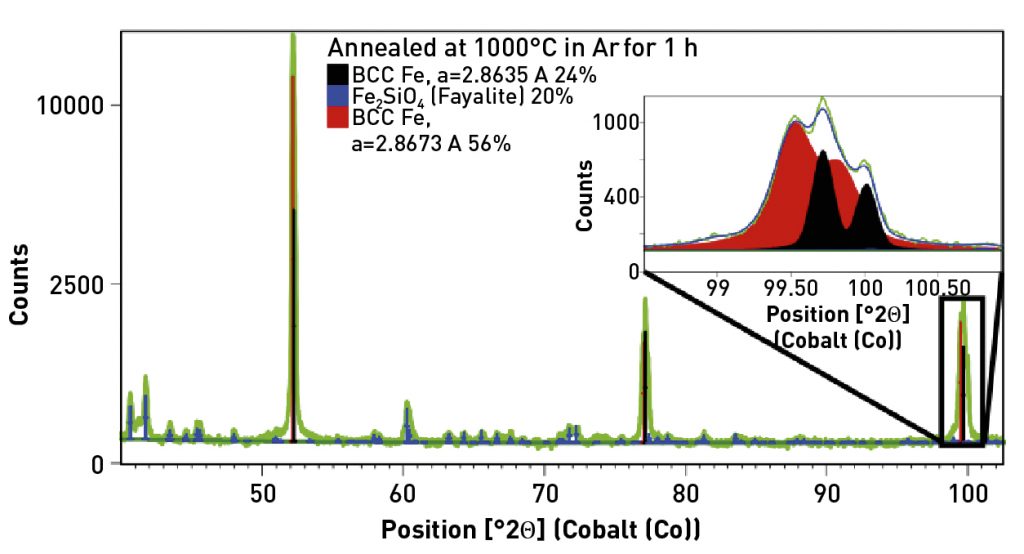 Fig. 9 Phase analysis of specimen Fe-3 wt.% Si annealed at 1000°C in Ar for 1 h. The inset shows a section of the whole pattern fitting used to quantify the Fe-based phases in the specimen
