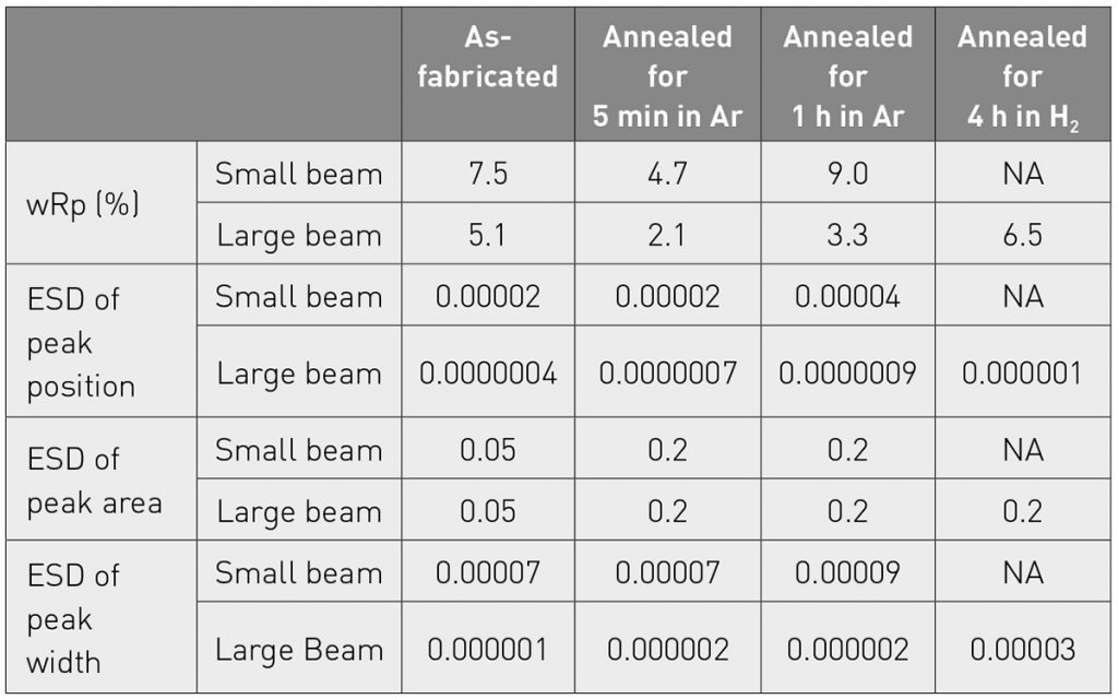 Table 1 Goodness of fit parameters that can be used to evaluate how well the measured diffraction data conform to peak shapes that can be modelled and fit using standard profile fit functions. For all parameters, a smaller value represents a better fit and more precise analysis. 