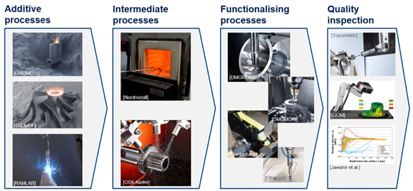 Overview of the procedure in the Ad-Proc-Add project (Courtesy IfW)