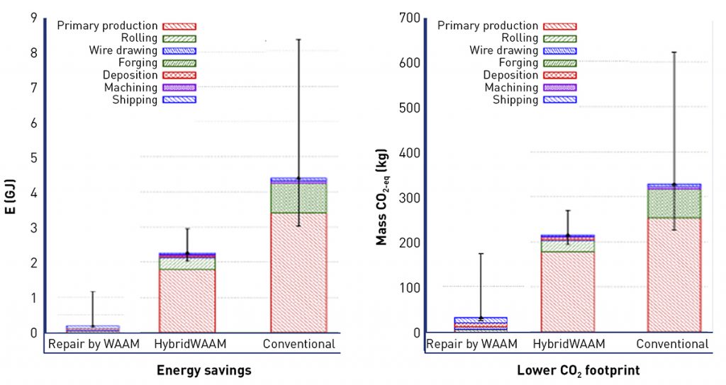 Fig. 6 Life cycle sustainability assessment of repair through wire and arc DED for the hybrid crank disk. Note that the figures above use the term WAAM (Wire Arc Additive Manufacturing), known as DED-arc in ISO/ASTM terminology (Courtesy Guaranteed)
