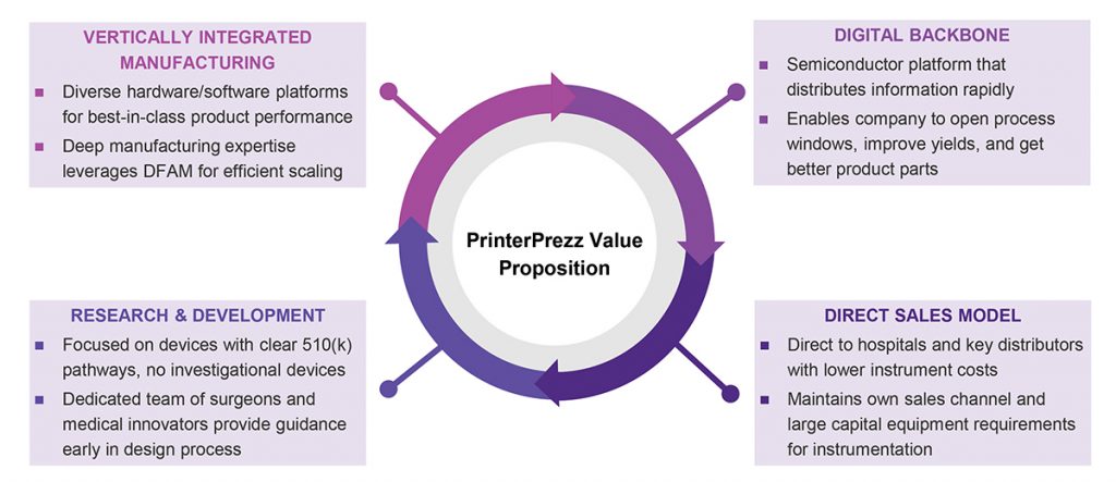 Fig. 4 An overview of PrinterPrezz’s proprietary low-cost, vertically integrated business model that leverages industry-proven designs optimised for Additive Manufacturing (Courtesy PrinterPrezz)