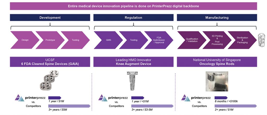 Fig. 5 Product innovation at PrinterPrezz: the entire medical device innovation pipeline is done on the company's digital backbone (Courtesy PrinterPrezz)