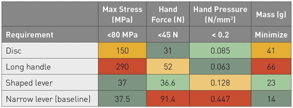 Table 2 Max stress, force, pressure, and mass of the concepts.